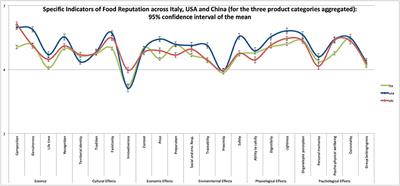 Food Reputation and Food Preferences: Application of the Food Reputation Map (FRM) in Italy, USA, and China